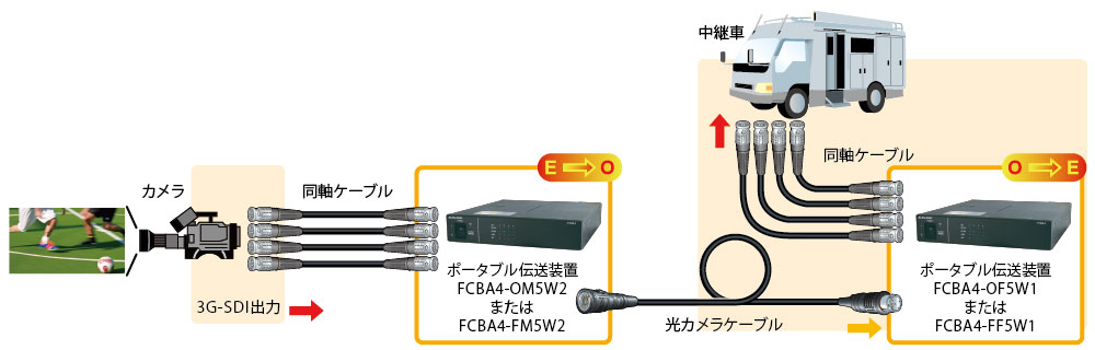 P】カナレ電気 CANARE ポータブル伝送装置 FCBK-OM3W2-12G