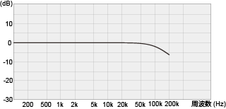 GS-6周波数特性 (100ｍ・100Ω → 1MΩ負荷)